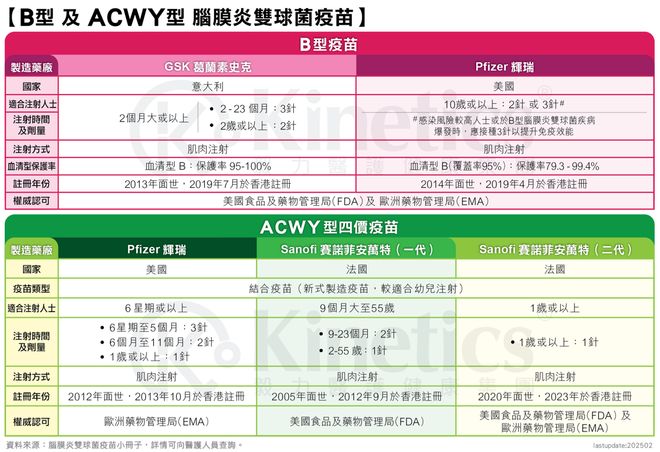 3377体育官网脑膜炎疫苗acyw和b型的区分脑膜炎疫苗b型是甚么意义